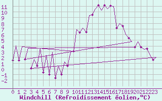 Courbe du refroidissement olien pour Asturias / Aviles