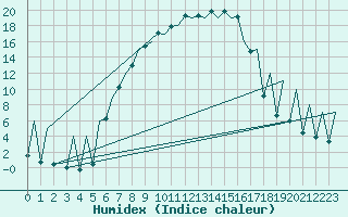 Courbe de l'humidex pour Bucuresti / Imh