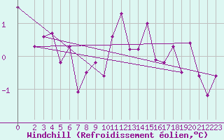 Courbe du refroidissement olien pour Kramolin-Kosetice
