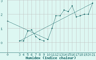 Courbe de l'humidex pour Zavizan