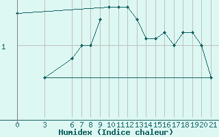 Courbe de l'humidex pour Daruvar