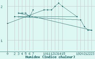 Courbe de l'humidex pour Sint Katelijne-waver (Be)