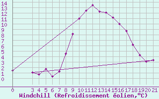 Courbe du refroidissement olien pour Niksic