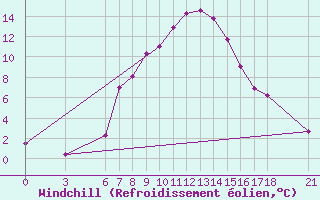 Courbe du refroidissement olien pour Cankiri