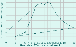 Courbe de l'humidex pour Gumushane