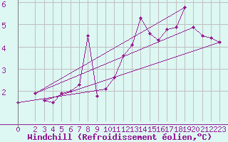 Courbe du refroidissement olien pour Somna-Kvaloyfjellet