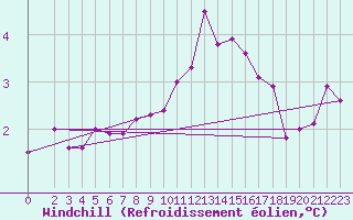 Courbe du refroidissement olien pour Naven