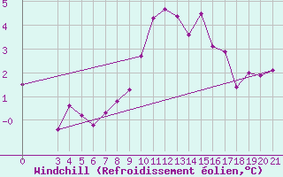 Courbe du refroidissement olien pour Zavizan