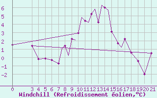 Courbe du refroidissement olien pour Zeltweg