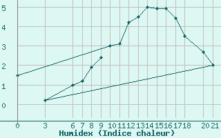 Courbe de l'humidex pour Bjelasnica