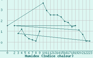 Courbe de l'humidex pour Neuchatel (Sw)