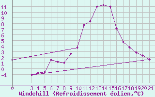 Courbe du refroidissement olien pour Knin