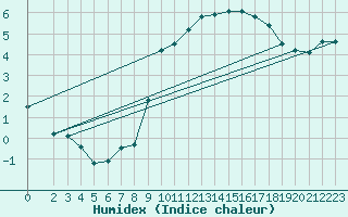 Courbe de l'humidex pour Eisenach