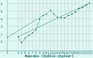 Courbe de l'humidex pour Genthin
