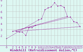 Courbe du refroidissement olien pour Gurande (44)