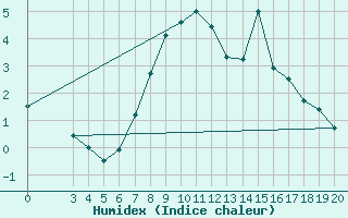 Courbe de l'humidex pour Zavizan