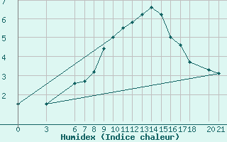 Courbe de l'humidex pour Bjelasnica
