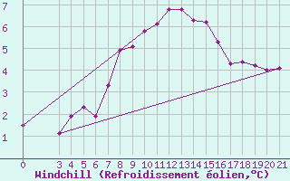 Courbe du refroidissement olien pour Puntijarka