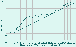 Courbe de l'humidex pour Holbaek