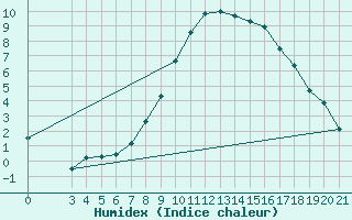 Courbe de l'humidex pour Sisak