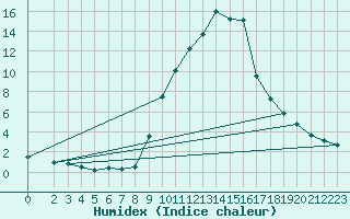 Courbe de l'humidex pour Roc St. Pere (And)