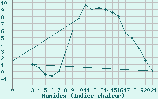 Courbe de l'humidex pour Bjelovar