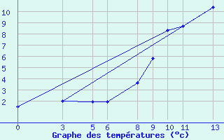 Courbe de tempratures pour Banja Luka