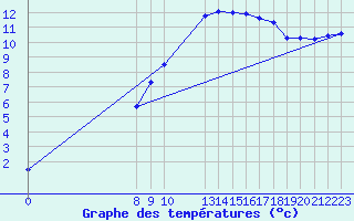 Courbe de tempratures pour Diepenbeek (Be)