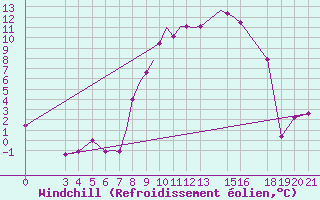 Courbe du refroidissement olien pour Zeltweg