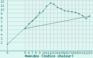 Courbe de l'humidex pour Ualand-Bjuland