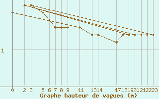 Courbe de la hauteur des vagues pour la bouée 62154