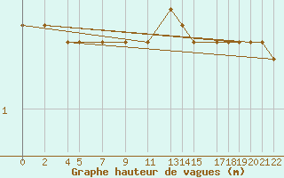 Courbe de la hauteur des vagues pour la bouée 62149