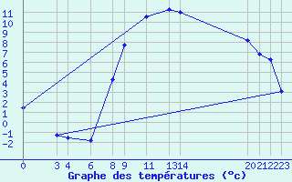 Courbe de tempratures pour Diepenbeek (Be)