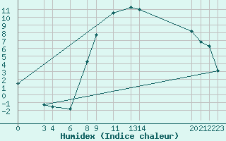 Courbe de l'humidex pour Diepenbeek (Be)