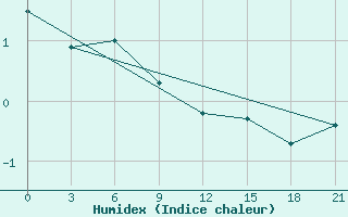 Courbe de l'humidex pour Progranichnoe