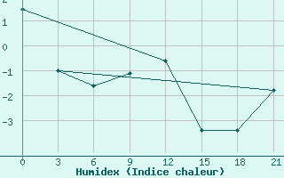 Courbe de l'humidex pour Rabocheostrovsk Kem-Port