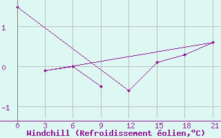 Courbe du refroidissement olien pour Verhnjaja Tojma