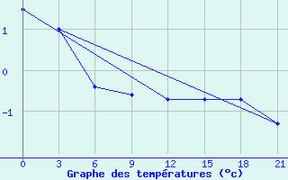 Courbe de tempratures pour Kursk