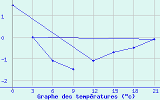 Courbe de tempratures pour Lyntupy