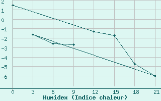 Courbe de l'humidex pour Vetluga