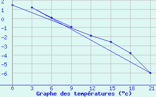 Courbe de tempratures pour Novoannenskij