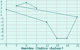 Courbe de l'humidex pour Omolon