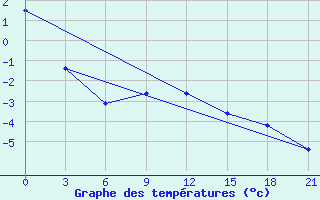 Courbe de tempratures pour Sar