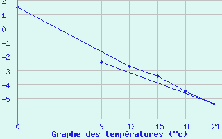 Courbe de tempratures pour Dablatsikhe