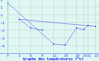 Courbe de tempratures pour Nakiska Ridgetop