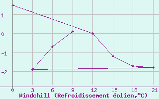 Courbe du refroidissement olien pour Krasnoufimsk