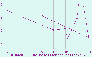 Courbe du refroidissement olien pour Iles De La Madeleineque.