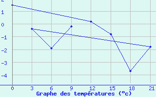 Courbe de tempratures pour Livny