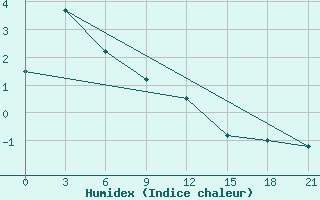 Courbe de l'humidex pour Pudoz