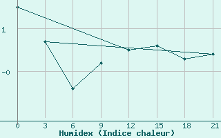 Courbe de l'humidex pour Livny